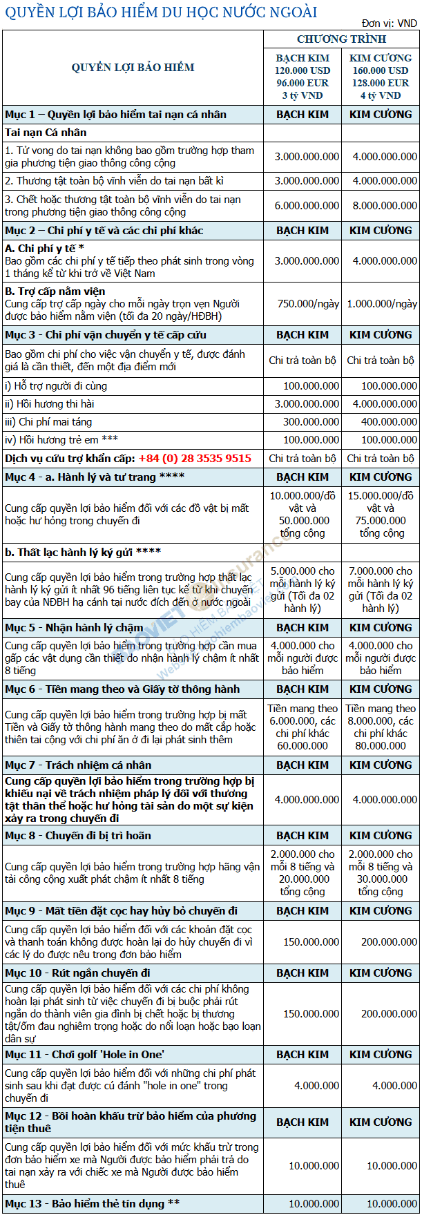 quyen loi bao hiem du hoc nuoc ngoai cao cap 2025