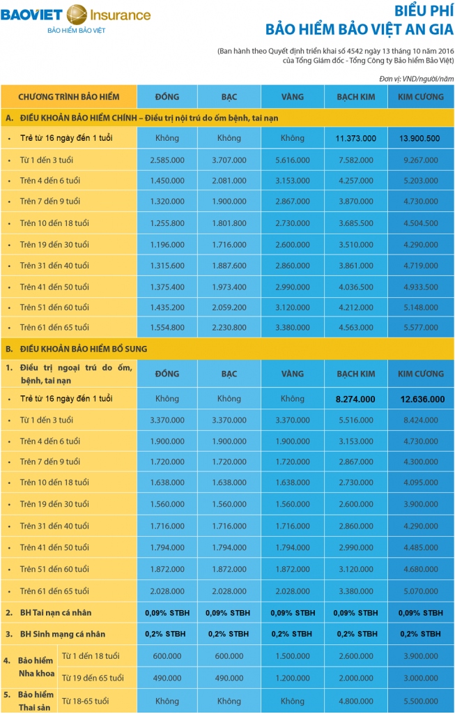 Quyền Lợi Và Lợi ích Của Bảo Hiểm Sức Khỏe Toàn Diện Bảo Việt 
