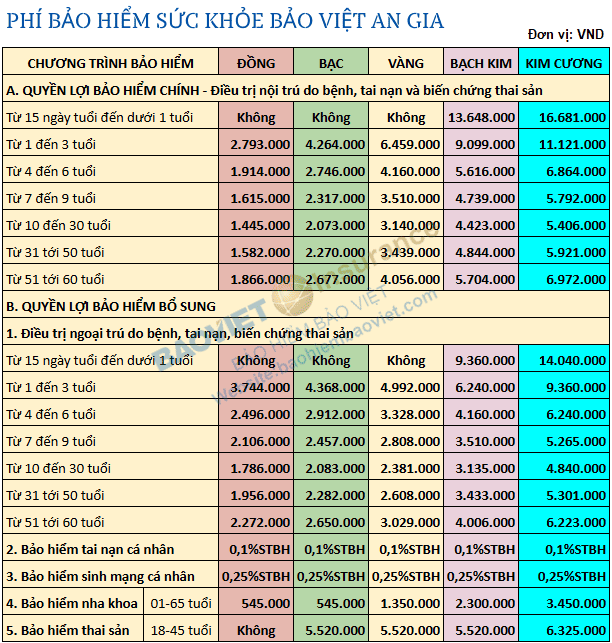 bang gia bao hiem suc khoe bao viet an gia