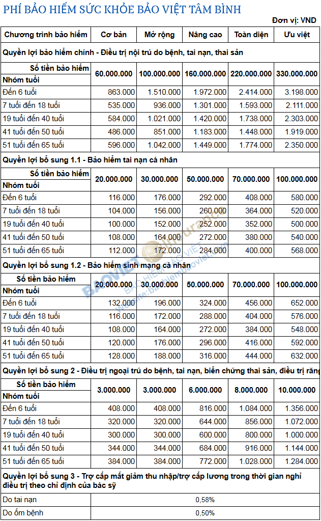bang phi bao viet tam binh 2025