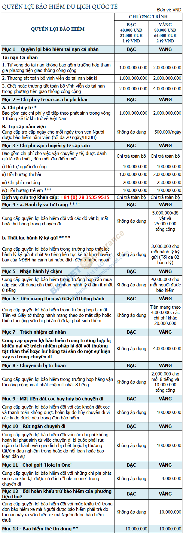 quyen loi bao hiem du lich quoc te bac vang 2025