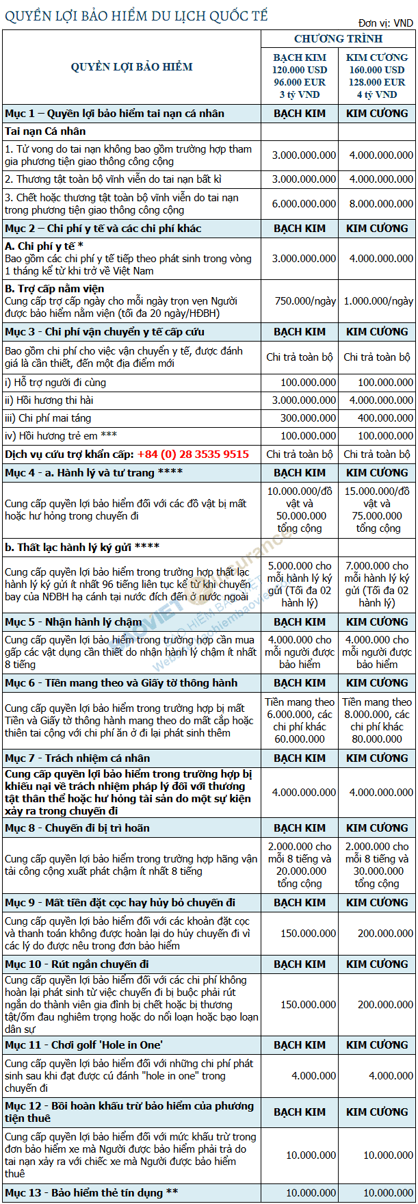 quyen loi bao hiem du lich quoc te bach kim kim cuong 2025